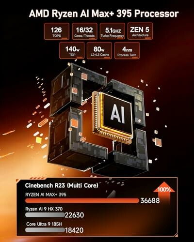 AMD Ryzen AI Max+ 395 Processor with specs and Cinebench R23 score.
