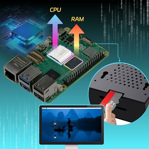 Raspberry Pi setup showing CPU and RAM with a memory card slot.